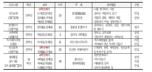 인.지.상.정 학생 중심 창의적 체험활동 프로그램 운영 사례