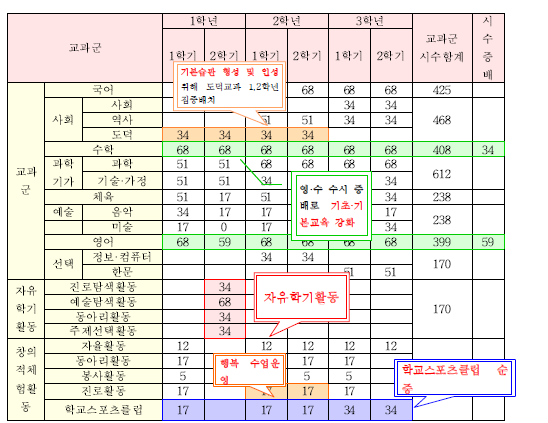 신기중학교 학년별 교과군 시수