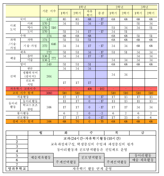 신현중학교 학년별 교과군 시수 및 자유학기 수업시간