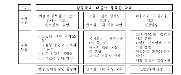 인천신현고등학교 교육과정 목표 및 비전 설계