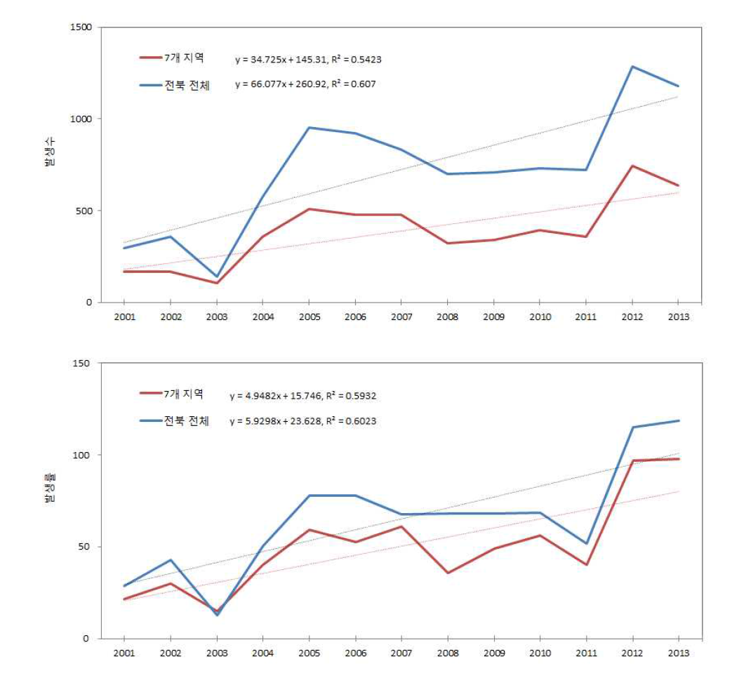 전북 전체 시·군·구 지역과 기상자료 수집이 이루어진 전북 7개 지역에서 쯔쯔 가무시증 연평균 발생수(위쪽 그림) 및 인구 10만 명당 발생률(아래쪽 그림)의 추이 변화