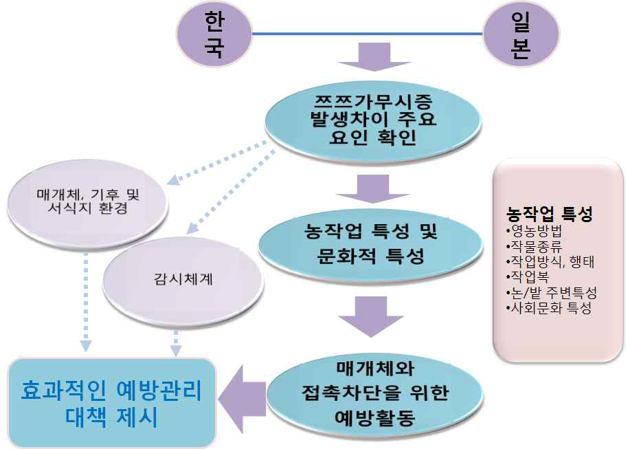 연구 목적.