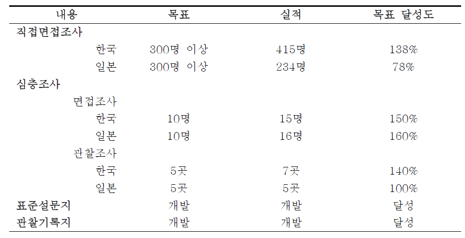 목표 달성 현황