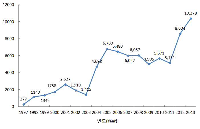 쯔쯔가무시증 연도별 발생추이(2001년~2013년).