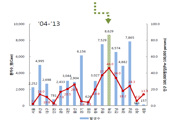 최근 10년간 쯔쯔가무시증 평균 발생건수, 평균 발생률 (2004년~2013년).