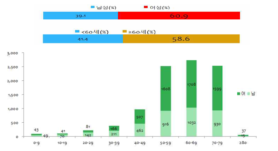 쯔쯔가무시증 성별, 연령별 발생현황(2013년도).