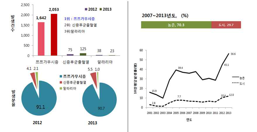 농업인에서 감염병 발생현황(좌) 및 도·농별 쯔쯔가무시증 발생현황(우).