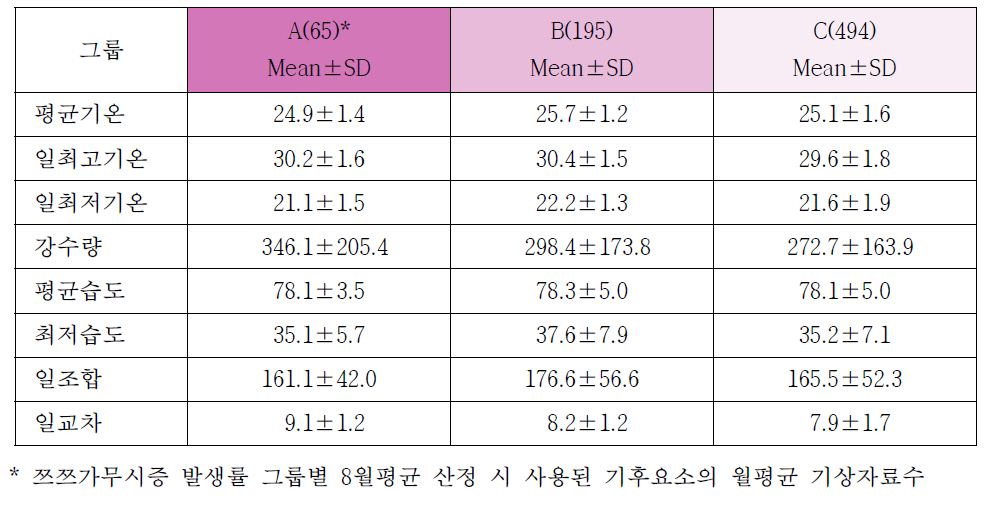 쯔쯔가무시증 발생률 그룹에 따른 8월 기준 기후요소의 비교