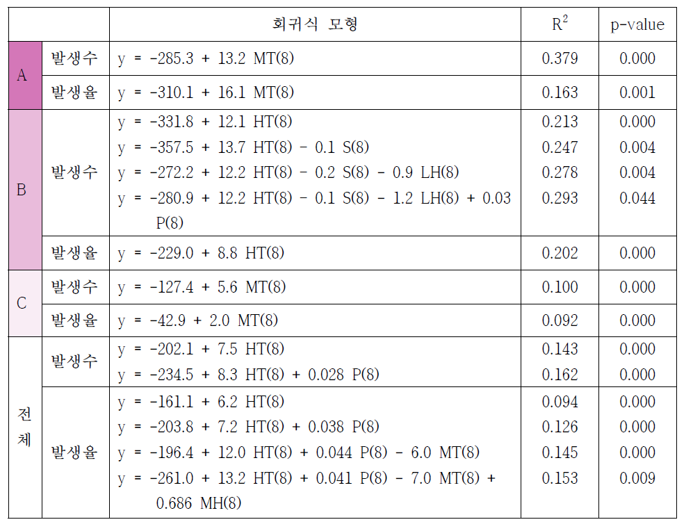 쯔쯔가무시증 발생률 그룹별 8월 기준 기상요인에 따른 다중회귀분석 결과