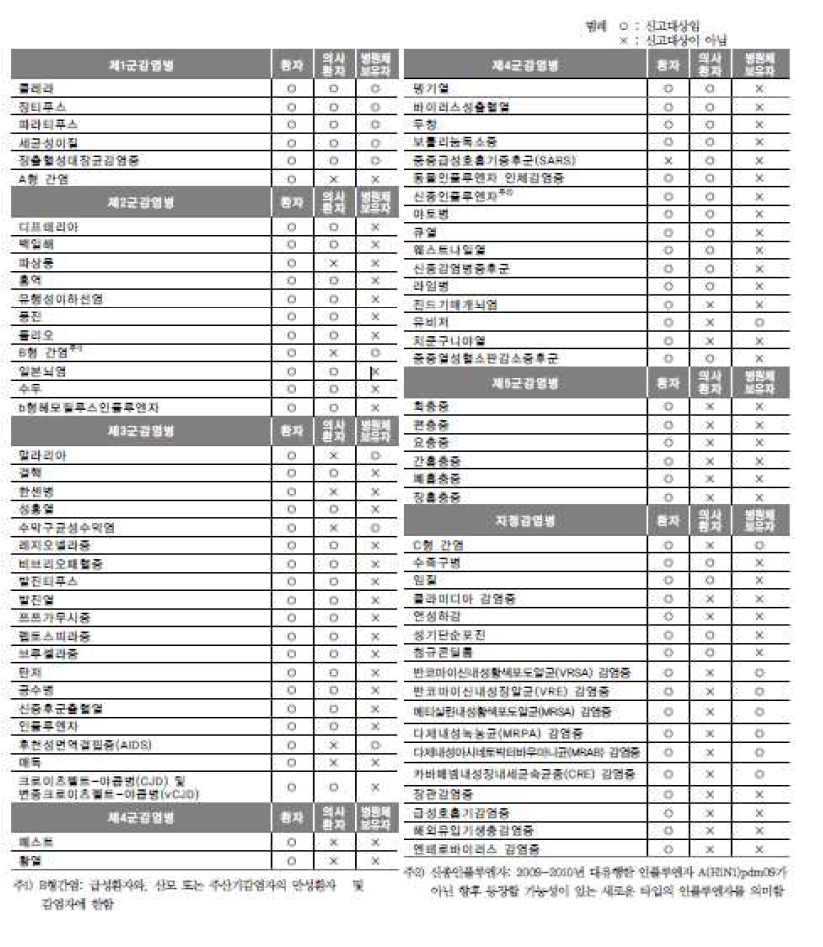 법정감염병 신고범위