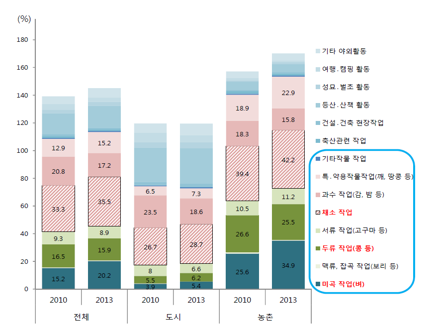 발생 위험요인 노출현황.