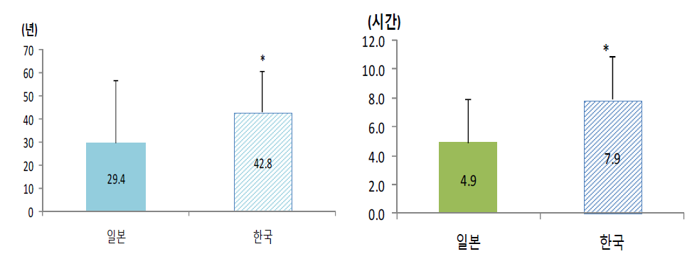 농작업 경력(좌) 및 농작업 수행 시간(우).