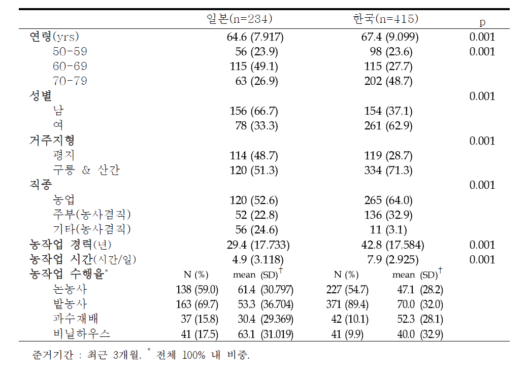 조사대상자 일반적 특성 및 농작업 특성