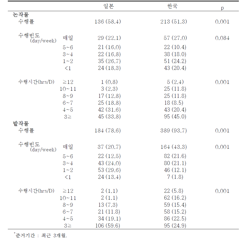 농경지별 농작업 특성(1)