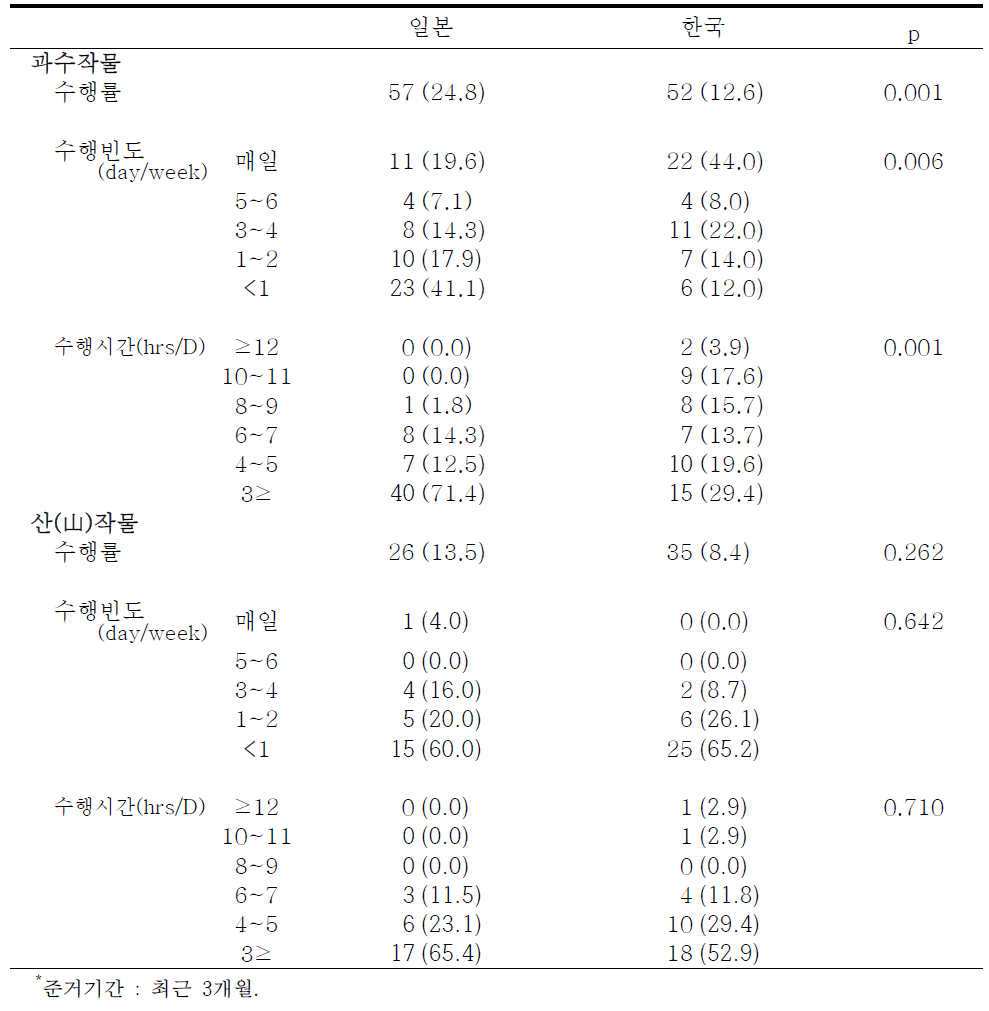 농경지별 농작업 특성(2)