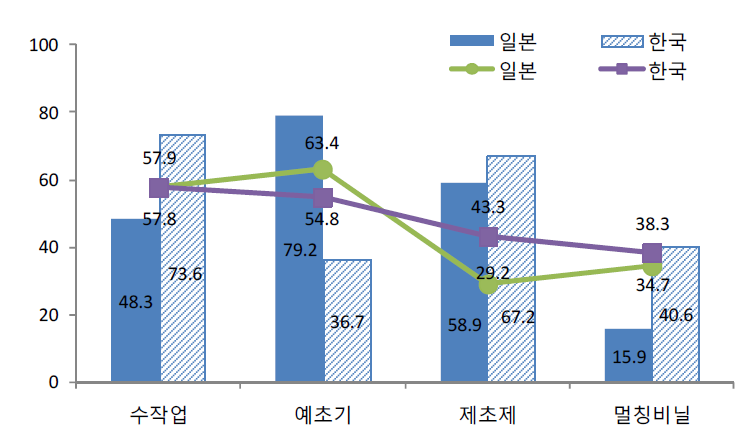 농경지 제초 현황.