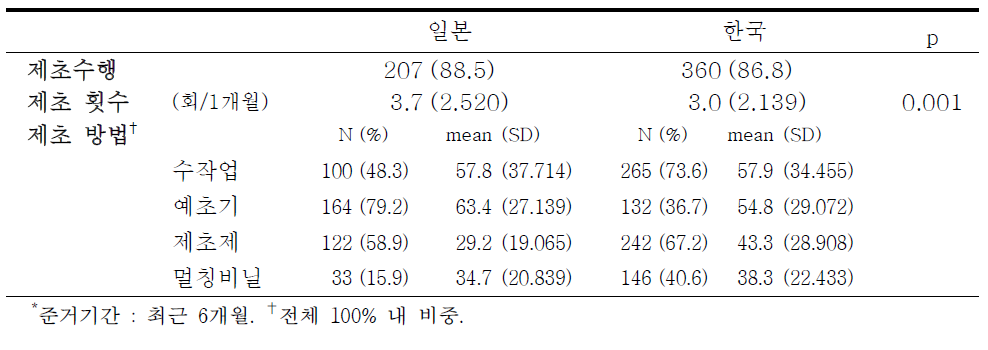 농경지 제초 특성