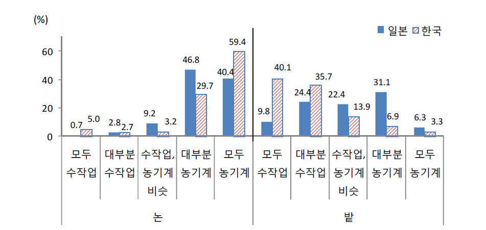 농기계 사용 농작업 비중.