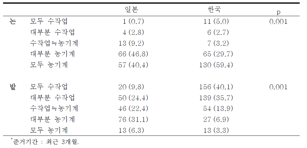 농경지별 농기계 사용 농작업 비중