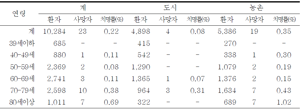 2013년 사망자의 연령별, 지역별 치명률