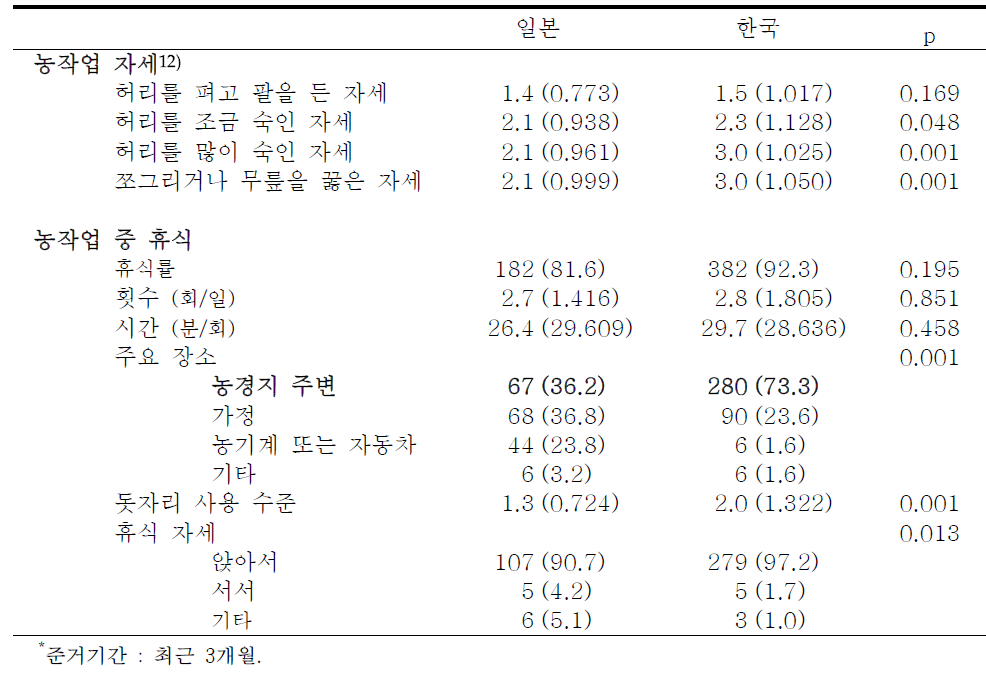 농작업 수행 자세 및 휴식 특성