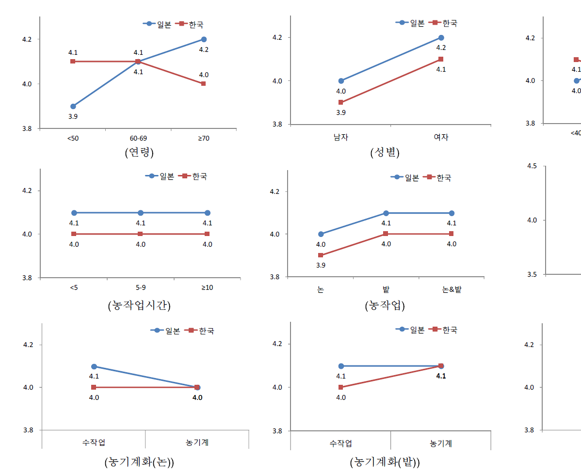 일반적 특성 및 농업관련 특성에 따른 전체 농작업 수행 행태 차이.