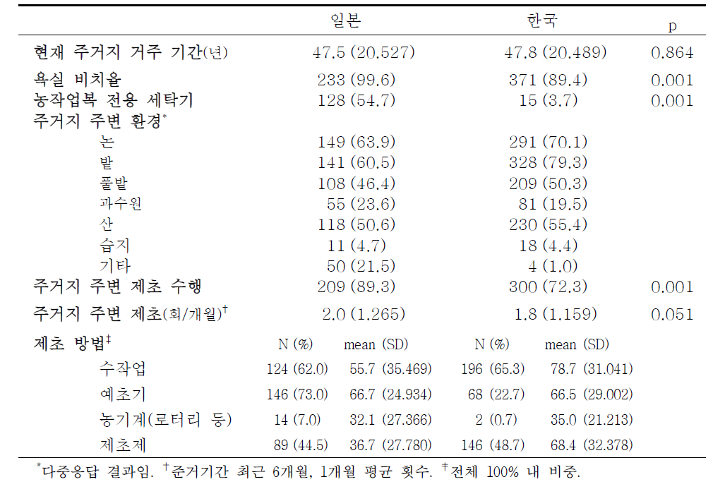 주거 환경 및 제초 특성