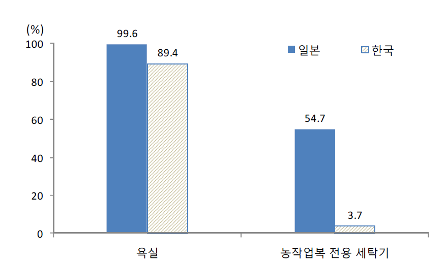 주거지 내 욕실 및 농작업복 전용 세탁기 보유.