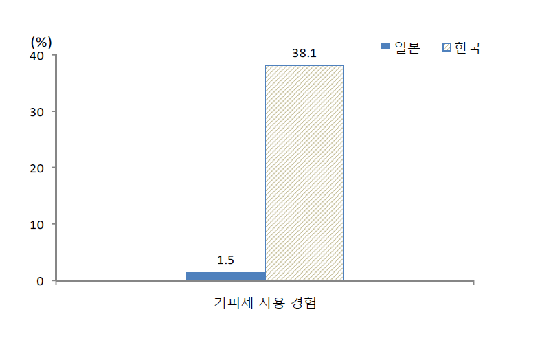 진드기 기피제 사용.