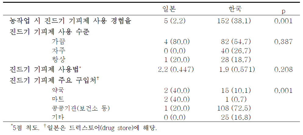 진드기 기피제 사용