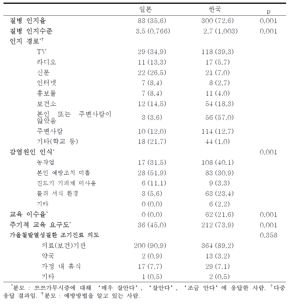 쯔쯔가무시증 인지도 및 관련 특성