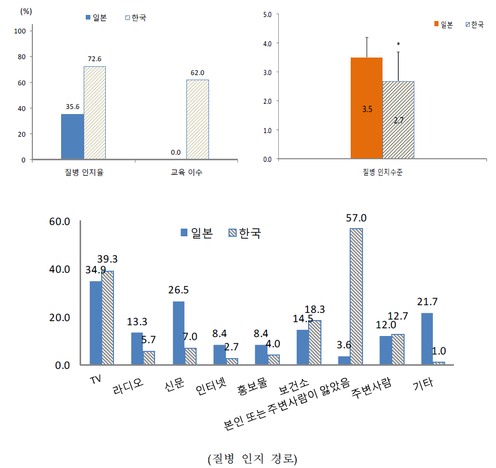 쯔쯔가무시증 인지 및 관련 교육 이수.