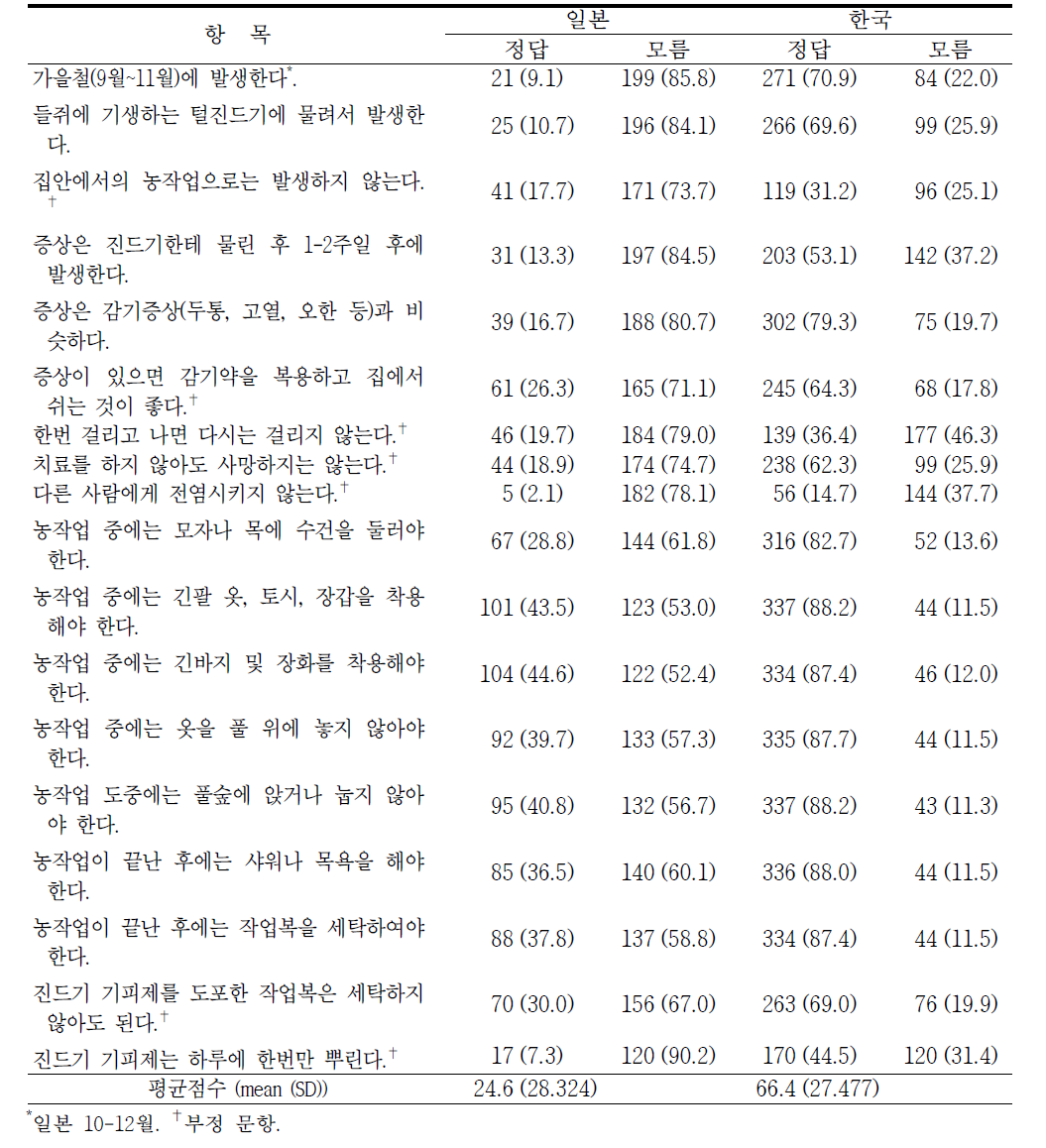 쯔쯔가무시증 관련 지식