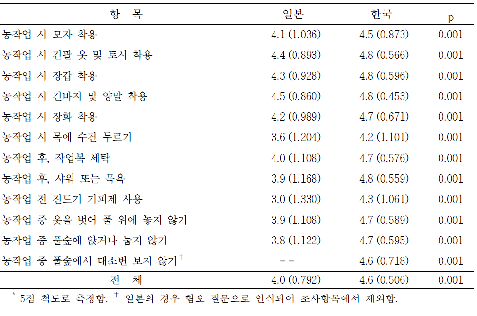 진드기 매개질환 예방을 위한 농작업 수행 행태의 중요성 인식