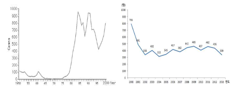 쯔쯔가무시증 연도별 발생건수(일본, 1999-2012)