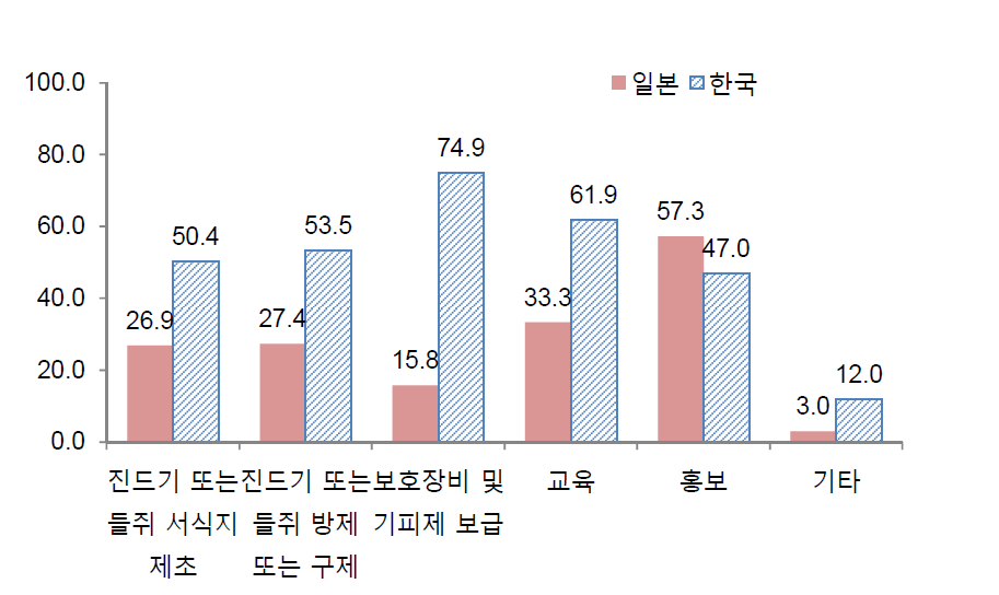 쯔쯔가무시증 예방을 위한 농업인 요구.