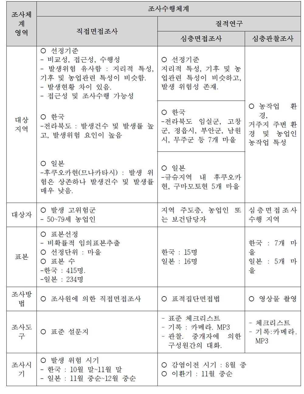 조사 수행체계