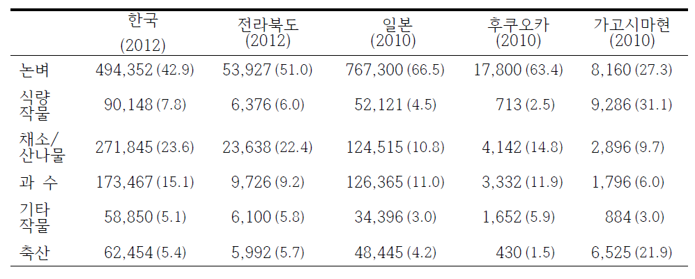 대상지역 선정을 위한 농작물별 농가구 수 분포현황