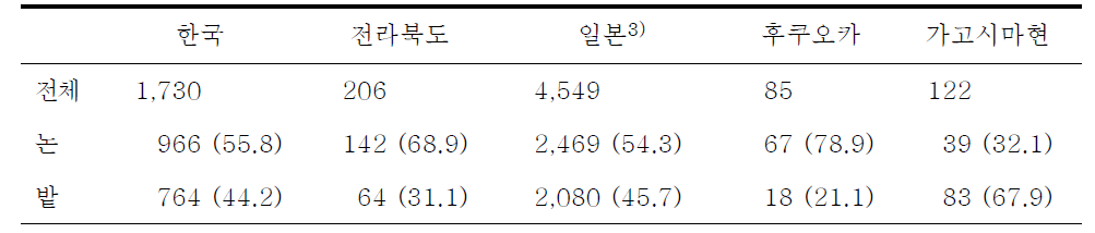 대상지역 선정을 위한 농경지 분포 (2012년도)