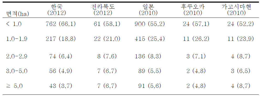 대상지역 선정을 위한 경지규모별 농가 수