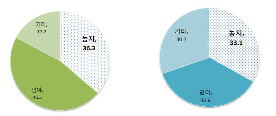 정읍시(좌), 므나카타시(우) 토지이용 현황.