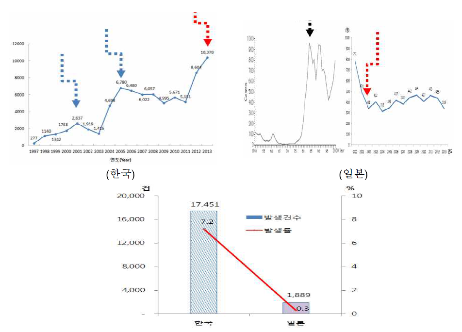 쯔쯔가무시증 발생 비교.