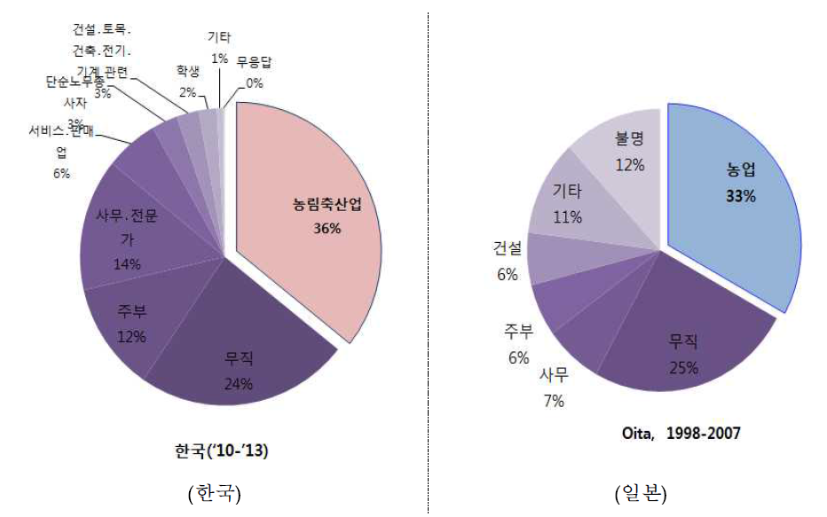 쯔쯔가무시증 연령별 발생 현황.