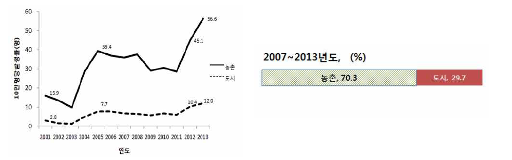 쯔쯔가무시증 도·농별 발생 분포(한국).