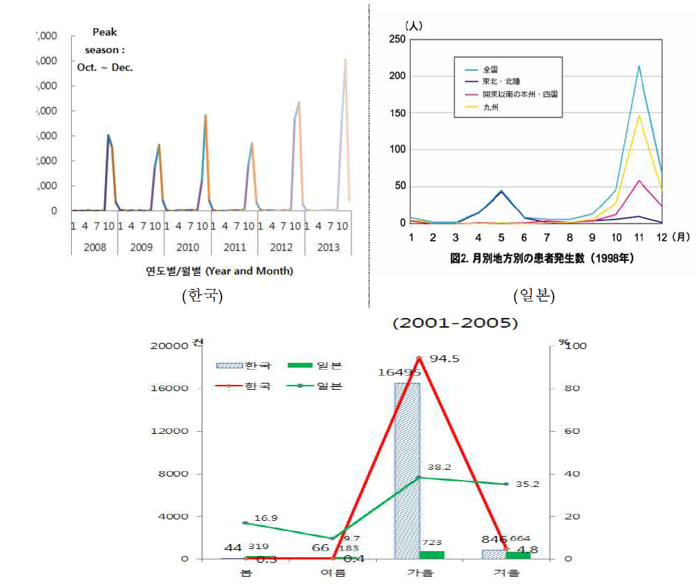 쯔쯔가무시증 월별·계절별 발생 현황.
