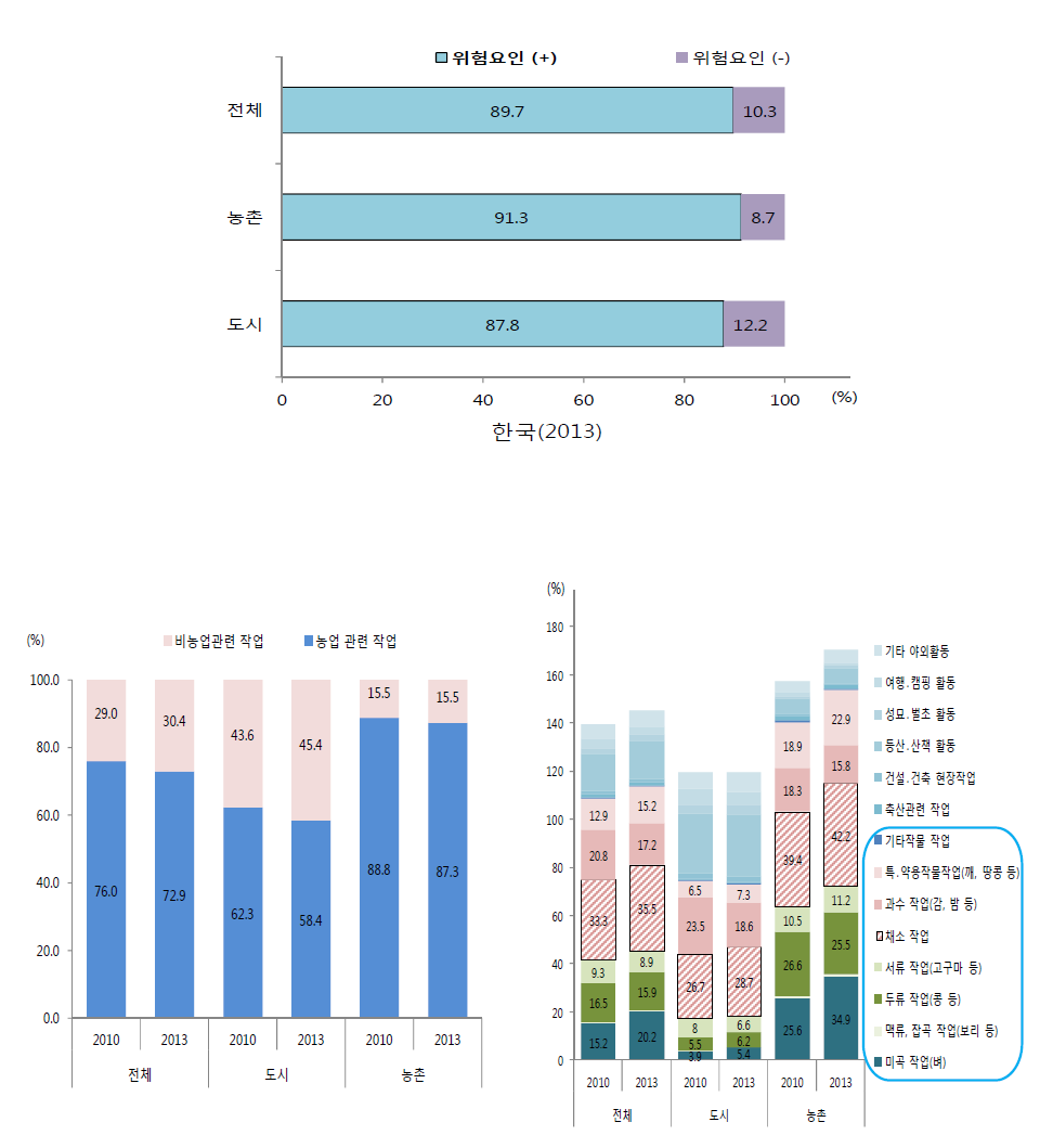 쯔쯔가무시증 발생위험요인(한국).