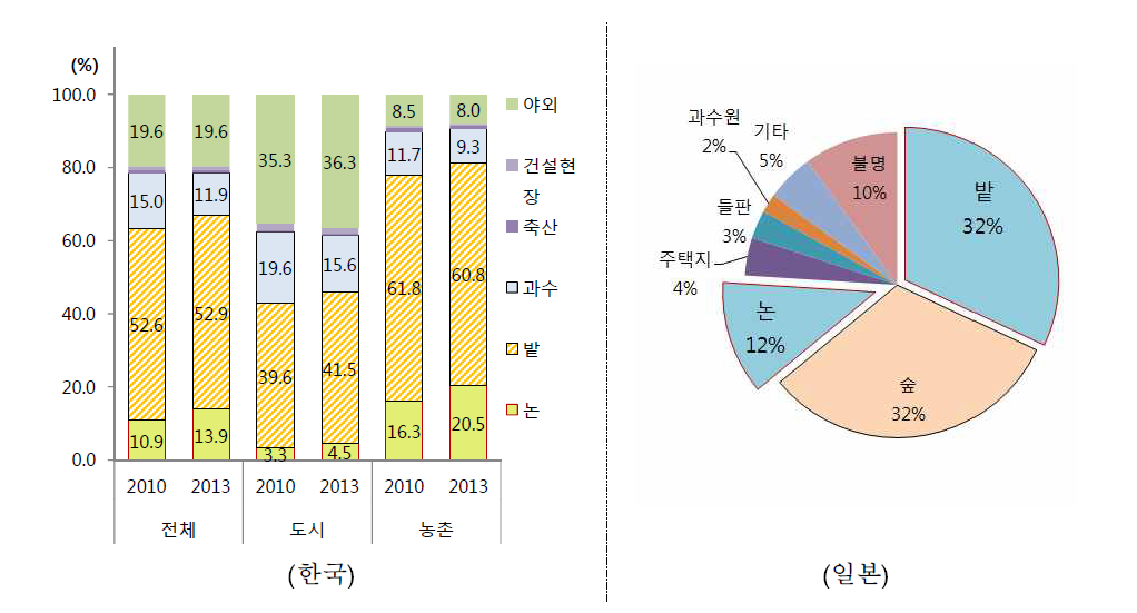 쯔쯔가무시증 발생 장소.