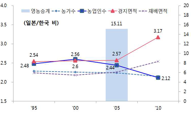 농업 및 영농현황 (1).