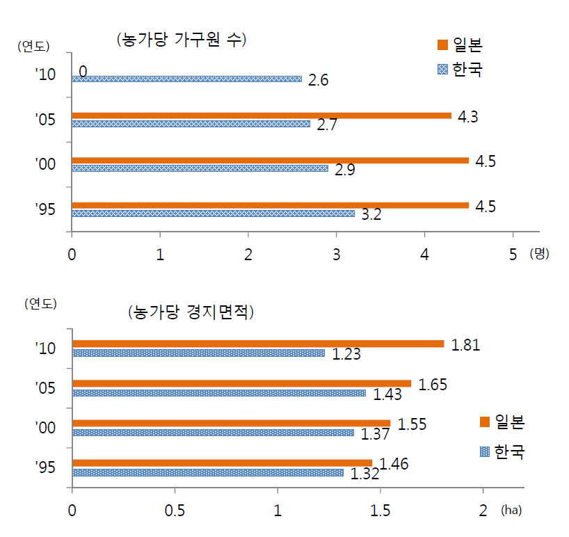 농업 및 영농현황 (2).