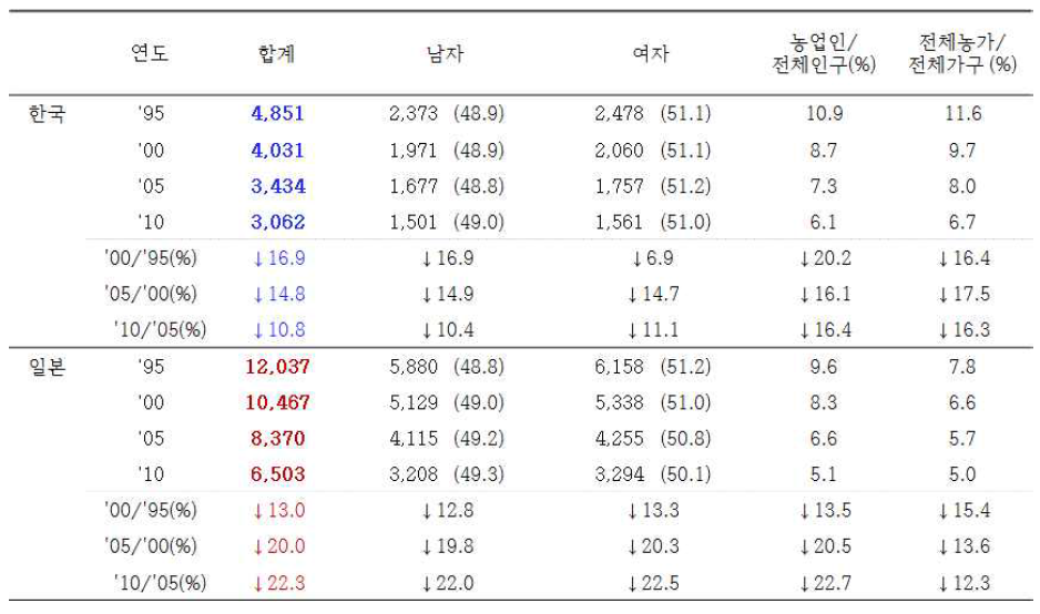 농업인 인구 구조